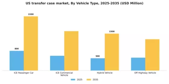 US Transfer Case Market Segment Image 3