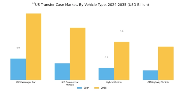 US Transfer Case Market Segment Image 3