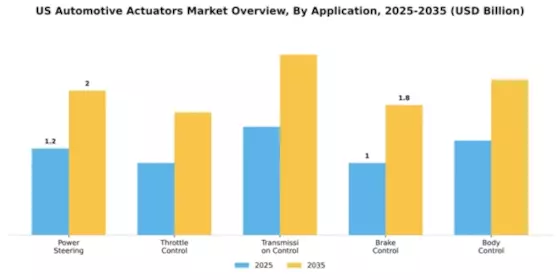 US Automotive Actuators Market Segment Image 0
