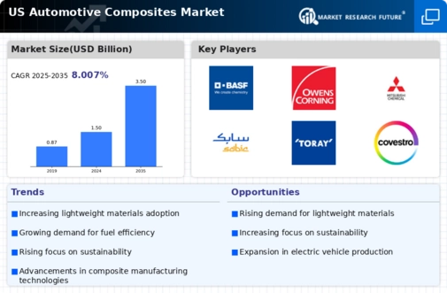US Automotive Carbon Fiber Composites Market Infographic