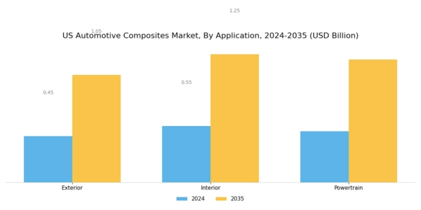 US Automotive Carbon Fiber Composites Market Segment Image 2