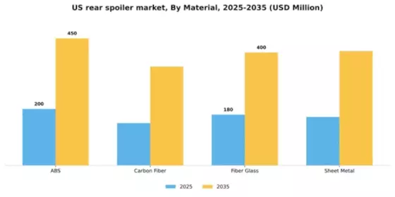 US Rear Spoiler Market Segment Image 1