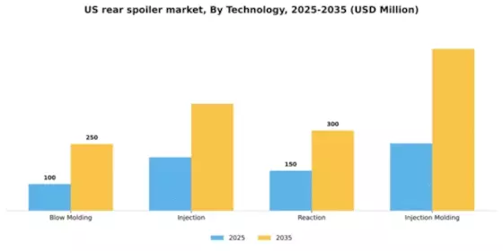 US Rear Spoiler Market Segment Image 2