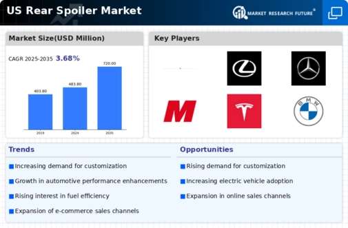 US Rear Spoiler Market Infographic