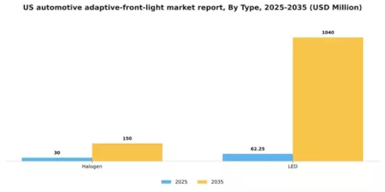 US Automotive Adaptive Front Light Market Segment Image 0