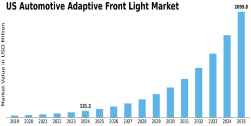US Automotive Adaptive Front Light Market Size