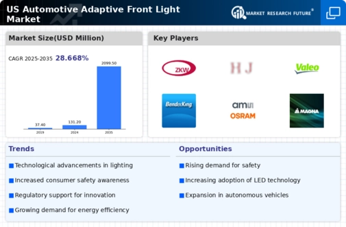 US Automotive Adaptive Front Light Market Infographic