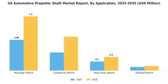 US Automotive Propeller Shaft Market Segment Image 0