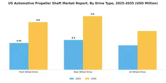 US Automotive Propeller Shaft Market Segment Image 1