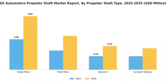 US Automotive Propeller Shaft Market Segment Image 3