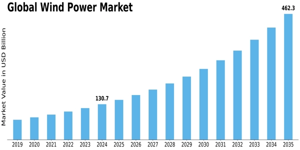 Wind Power Market Size
