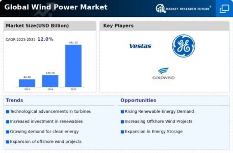Wind Power Market Infographic