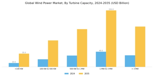 Wind Power Market Segment Image 2