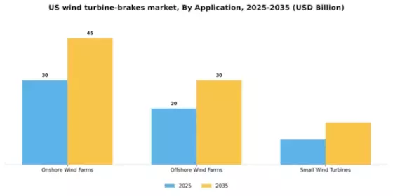 US Wind Turbine Brakes Market Segment Image 0