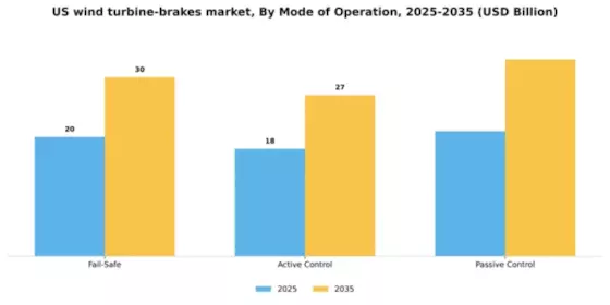 US Wind Turbine Brakes Market Segment Image 2