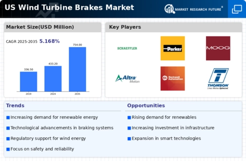 US Wind Turbine Brakes Market Infographic