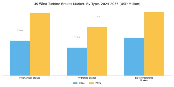 US Wind Turbine Brakes Market Segment Image 1