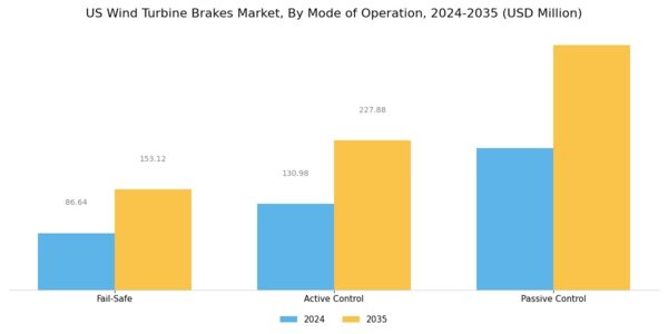 US Wind Turbine Brakes Market Segment Image 2