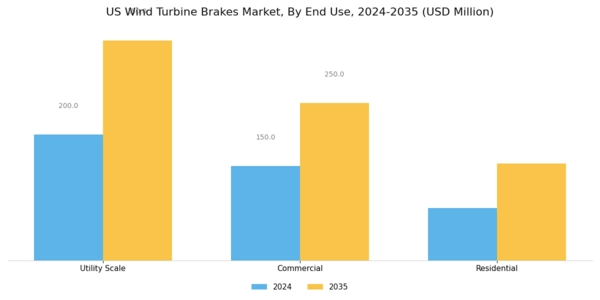 US Wind Turbine Brakes Market Segment Image 3