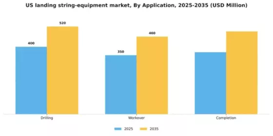 US Landing String Equipment Market Segment Image 0