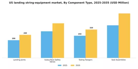 US Landing String Equipment Market Segment Image 1
