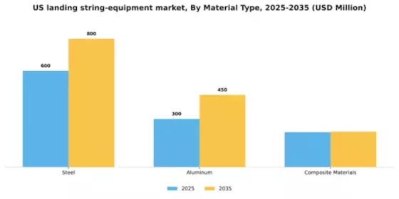 US Landing String Equipment Market Segment Image 2