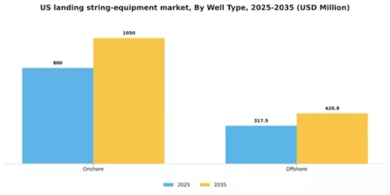 US Landing String Equipment Market Segment Image 3