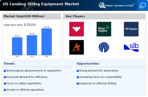 US Landing String Equipment Market Infographic