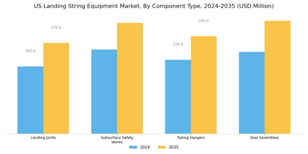 US Landing String Equipment Market Segment Image 1