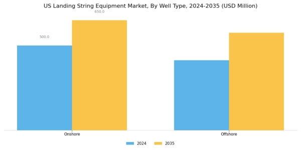 US Landing String Equipment Market Segment Image 2