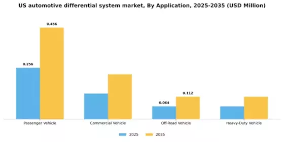 US Automotive Differential System Market Segment Image 0