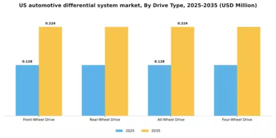 US Automotive Differential System Market Segment Image 1
