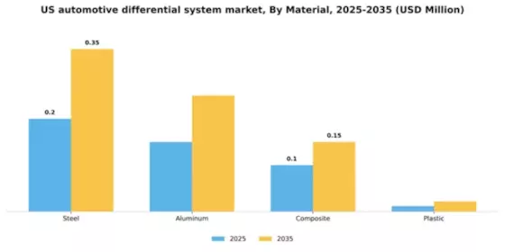 US Automotive Differential System Market Segment Image 2