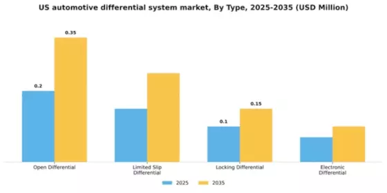 US Automotive Differential System Market Segment Image 3