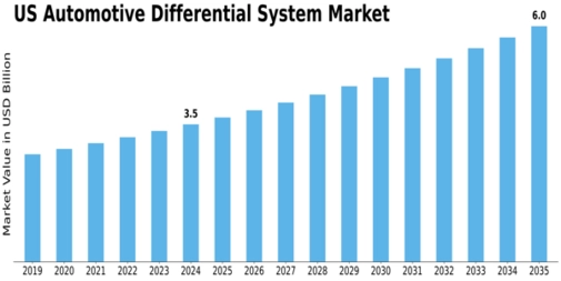 US Automotive Differential System Market Size