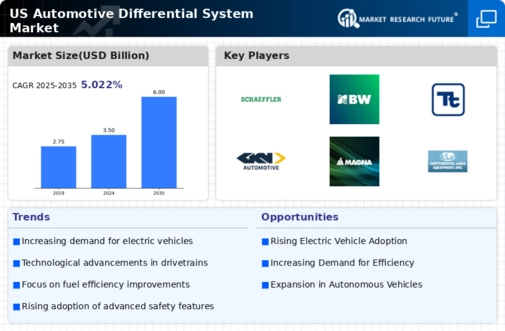 US Automotive Differential System Market Infographic