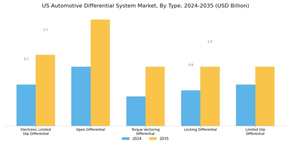 US Automotive Differential System Market Segment Image 1
