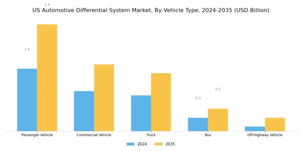 US Automotive Differential System Market Segment Image 3
