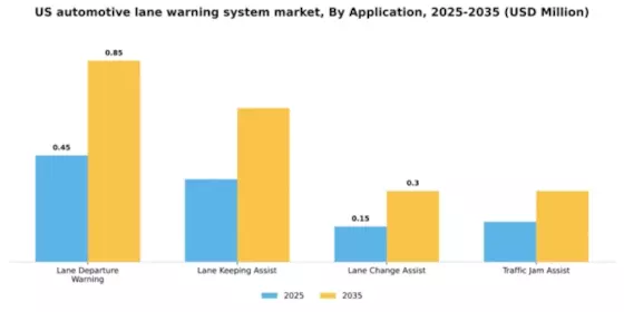 US Automotive Lane Warning System Market Segment Image 0