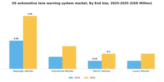 US Automotive Lane Warning System Market Segment Image 1