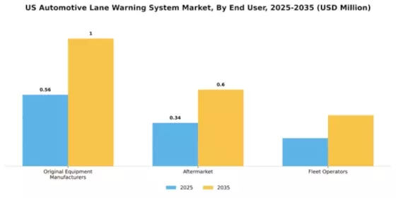 US Automotive Lane Warning System Market Segment Image 1