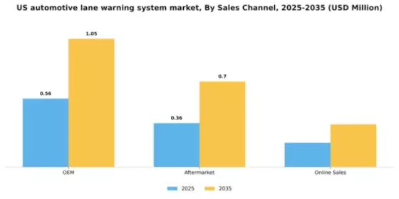 US Automotive Lane Warning System Market Segment Image 2