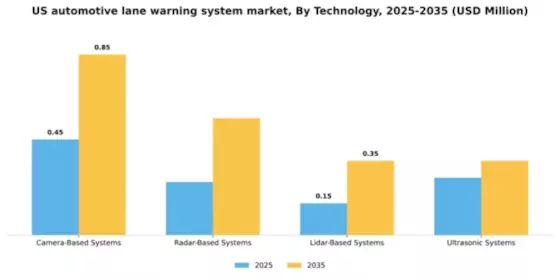 US Automotive Lane Warning System Market Segment Image 3