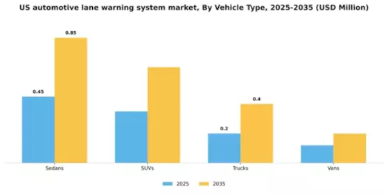 US Automotive Lane Warning System Market Segment Image 4