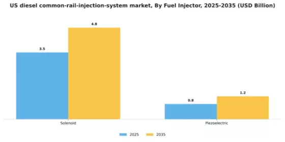 US Diesel Common Rail Injection System Market Segment Image 1