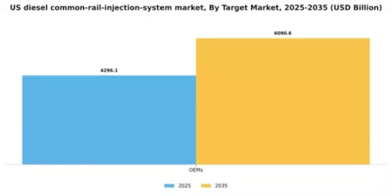 US Diesel Common Rail Injection System Market Segment Image 2