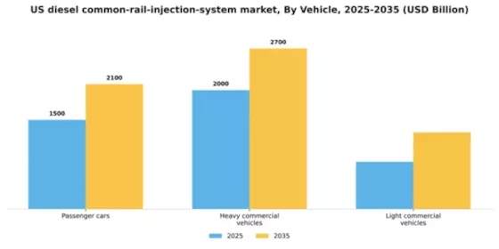 US Diesel Common Rail Injection System Market Segment Image 3