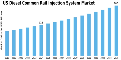 US Diesel Common Rail Injection System Market Size