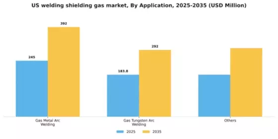 US Welding shielding gas Market Segment Image 0