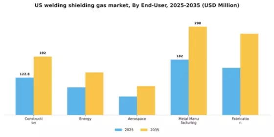 US Welding shielding gas Market Segment Image 1